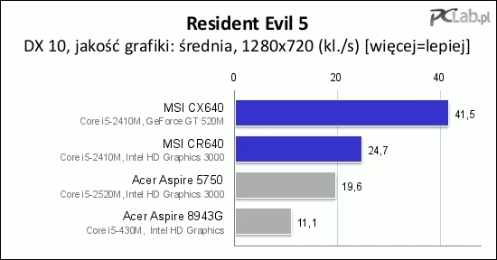 Podobnie jest w Resident Evil 5