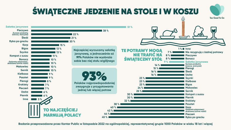 Infografika -świąteczne jedzenie na stole i w koszu