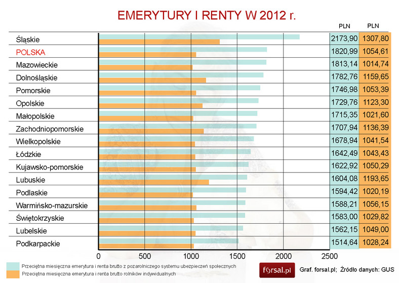 Emerytury i renty w Polsce w 2012 roku