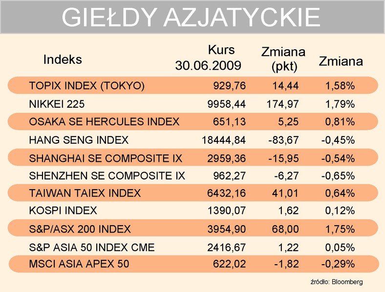 Indeksy azjatyckie 30-06-2009