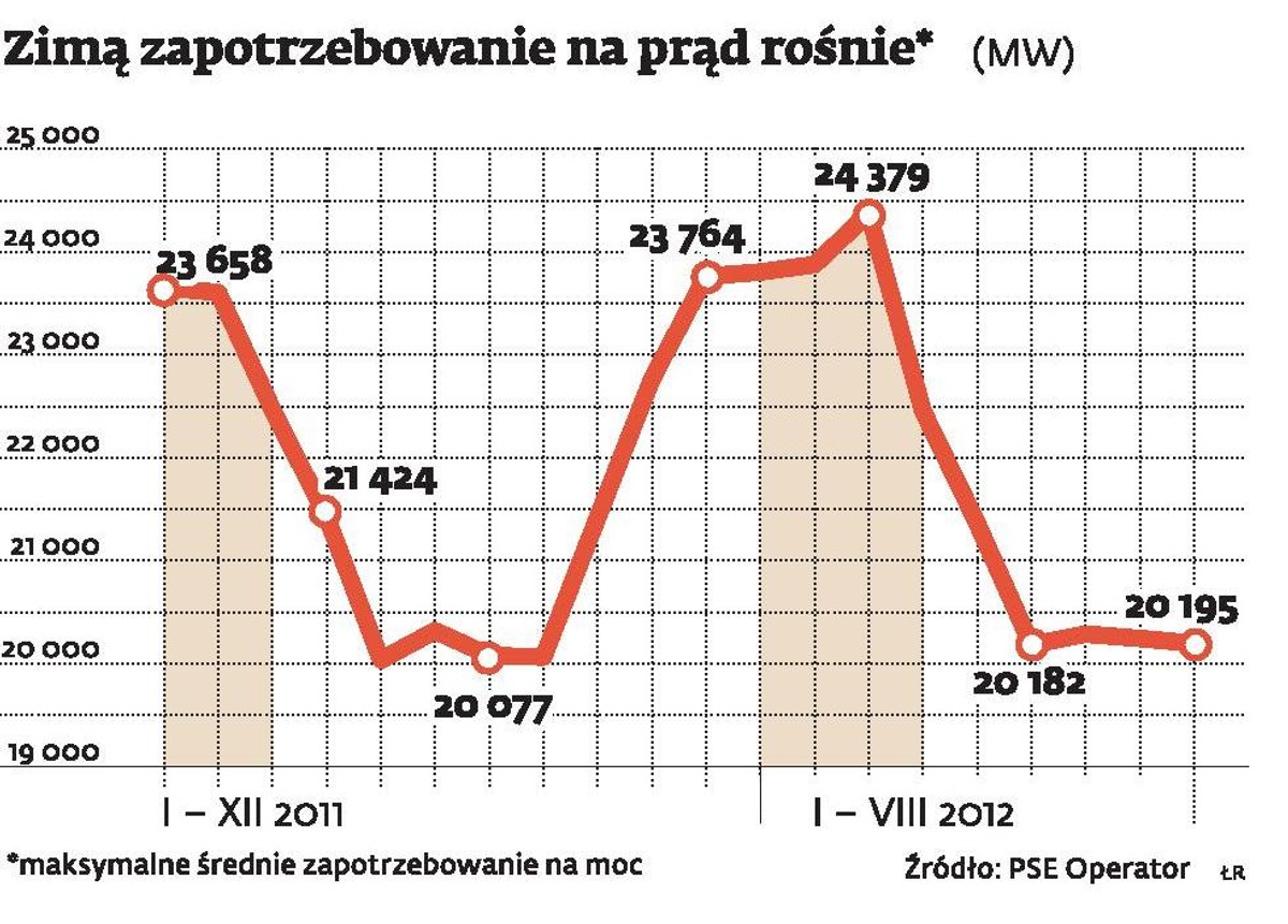 Zapotrzebowanie na prąd