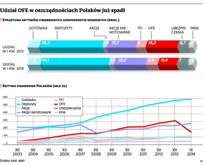 Udział OFE w oszczędnościach Polaków już spadł