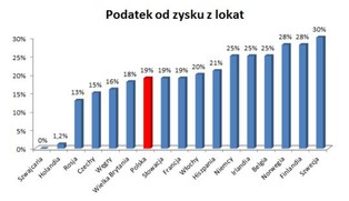 Ile w Europie pobiera się podatku od zysków z lokat?