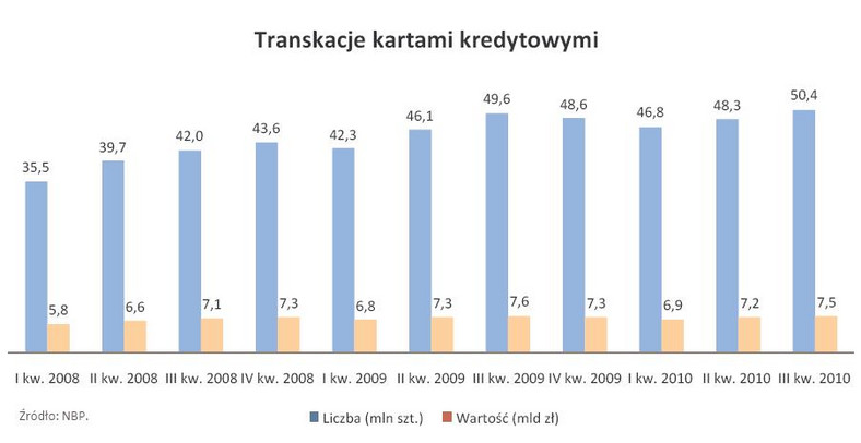 Transakcje kartami kredytowymi - od I kw. 2008 r. do III kw. 2010 r.