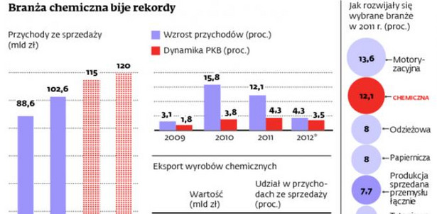 Branża chemiczna bije rekordy