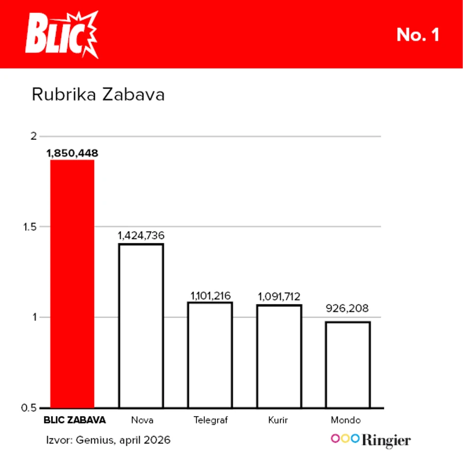 Nepobediva Blic Zabava: Daleko iznad konkurencije