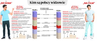 Pokochaliśmy chodzenie do kina i wydajemy tam coraz więcej pieniędzy