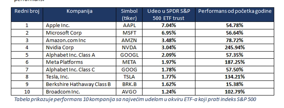 Tabela prikazuje performans 10 kompanija sa najvećim udelom u okviru ETF-a koji prati indeks S&P 500