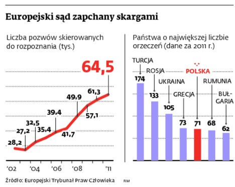 Europejski sąd zapchany skargami