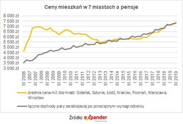 Ceny mieszkań a pensje