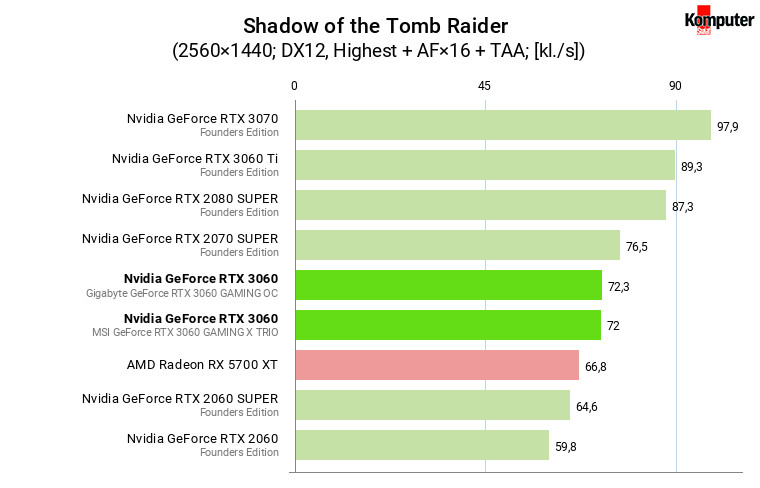 Nvidia GeForce RTX 3060 – Shadow of the Tomb Raider WQHD