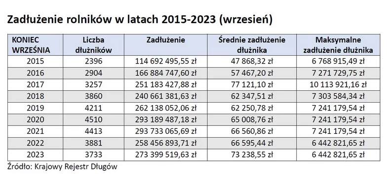 Zadłużenie rolników w latach 2015-2023 (wrzesień)