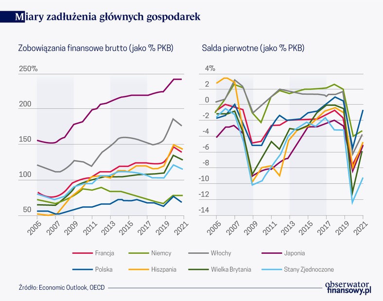 Miary zadłużenia głównych gospodarek