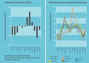 Tanie loty: kiedy najbardziej opłaca się rezerwować bilety?