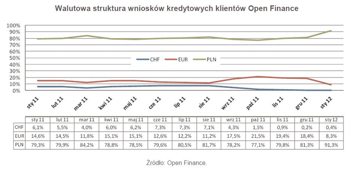 Walutowa struktura wniosków kredytowych klientów Open Finance