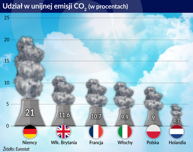 CO2 - udział w- nijnej emisji (graf. Obserwator Finansowy)