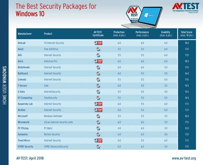 AV-Test wybiera najlepsze antywirusy dla Windows 10