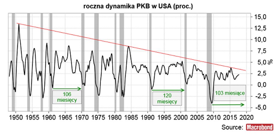 Pionowe szare paski wyznaczają okresy recesji gospodarczej w USA. Dane od lat 50. XX w.