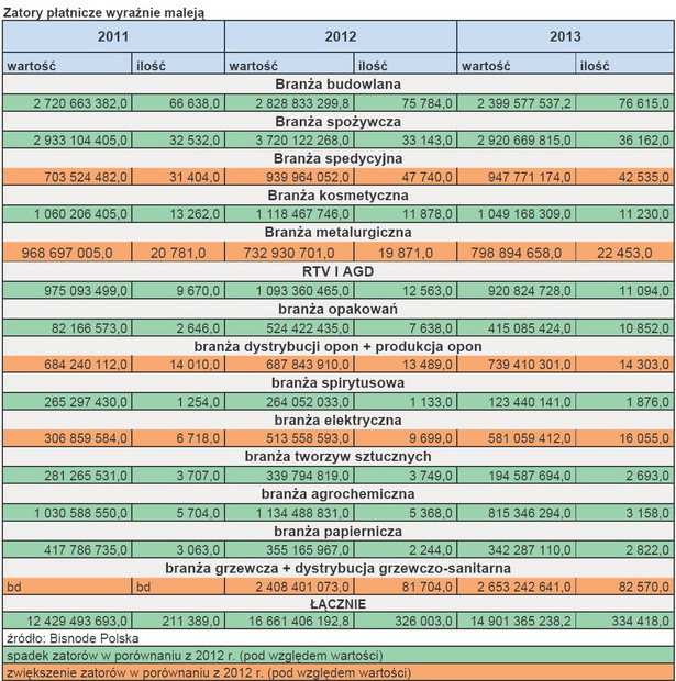 Zatory płatnicze w latach 2011-1013
