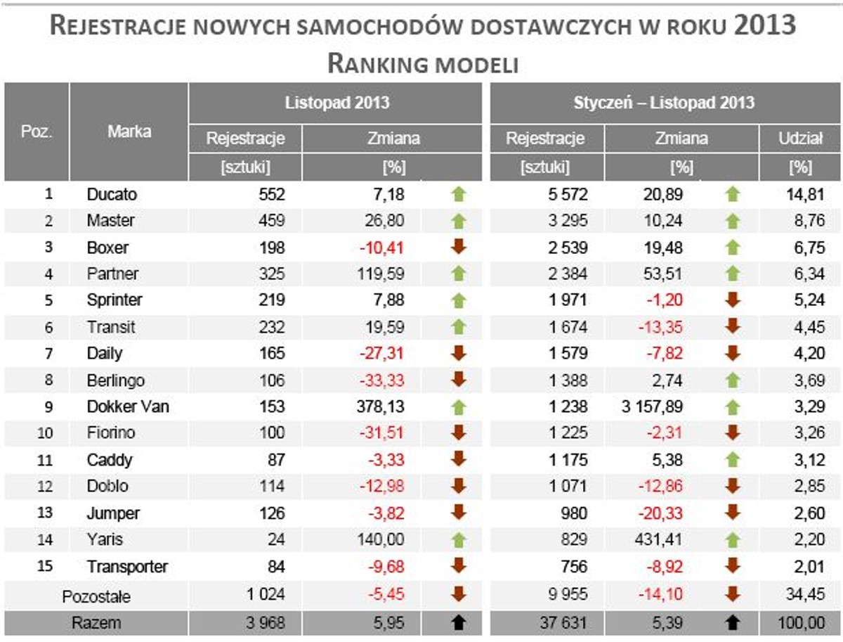 Ranking modeli - rejestracja nowych samochodów dostawczych listopad 2013 r.- źródło IBMR Samar