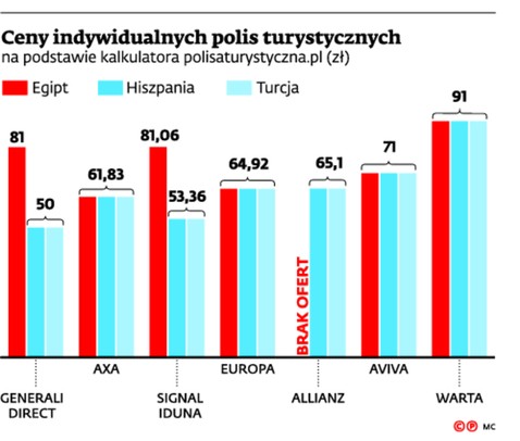 Ceny indywidualnych polis turystycznych