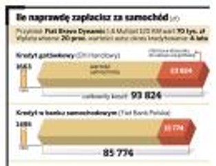 Można kupić auto na kredyt i na tym zarobić