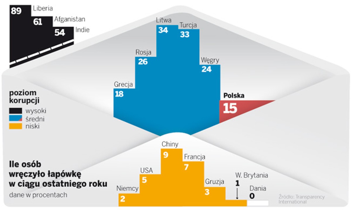 Ile osób wręczyło łapówkę w ciągu ostatniego roku