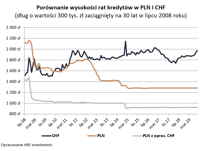 Wysokość rat kredytów we frankach szwajcarskich i polskich złotych