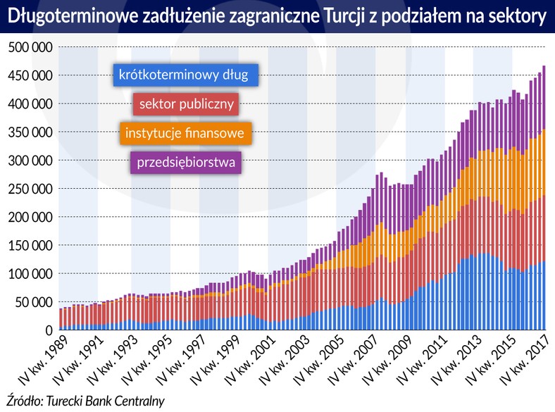 Turcja zadłużenie zagraniczne podział na sektory 1989 - 2017 (graf. Obserwator Finansowy)