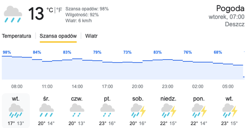 Tak wgląda prognoza pogody na dziś: