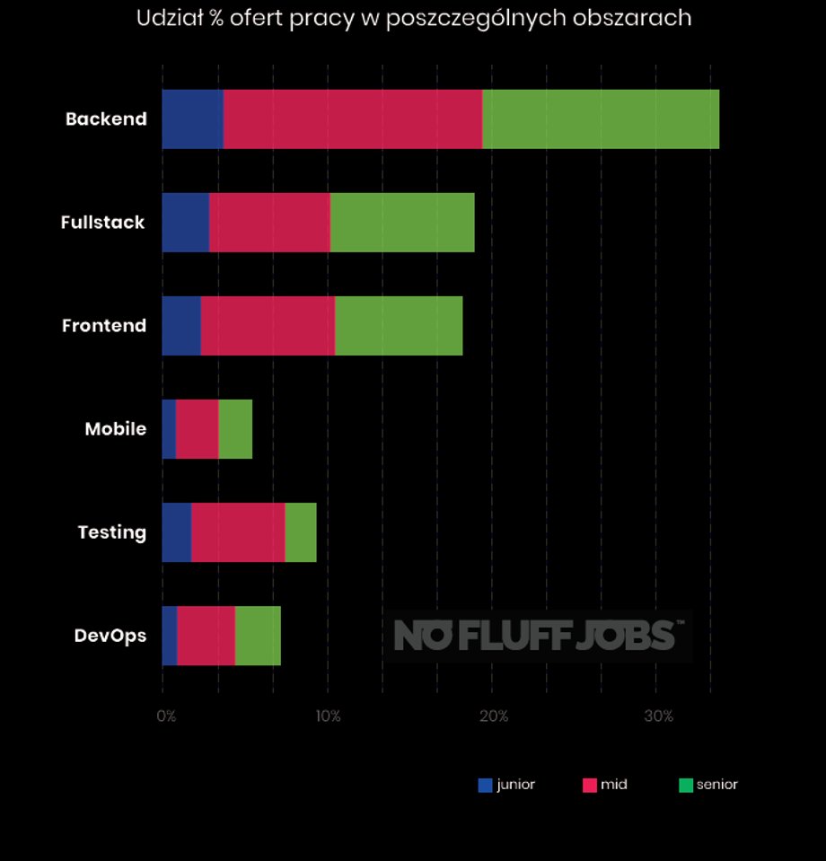 Kogo poszukują firmy