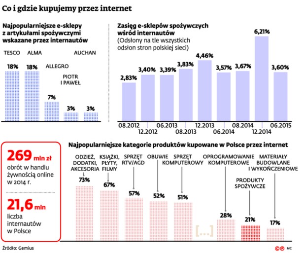 Co i gdzie kupujemy przez internet