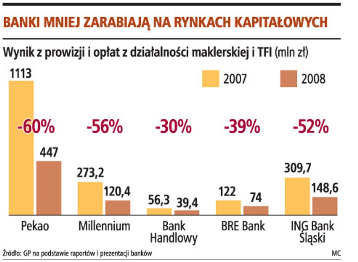 Banki mniej zarabiają na rynkach kapitałowych