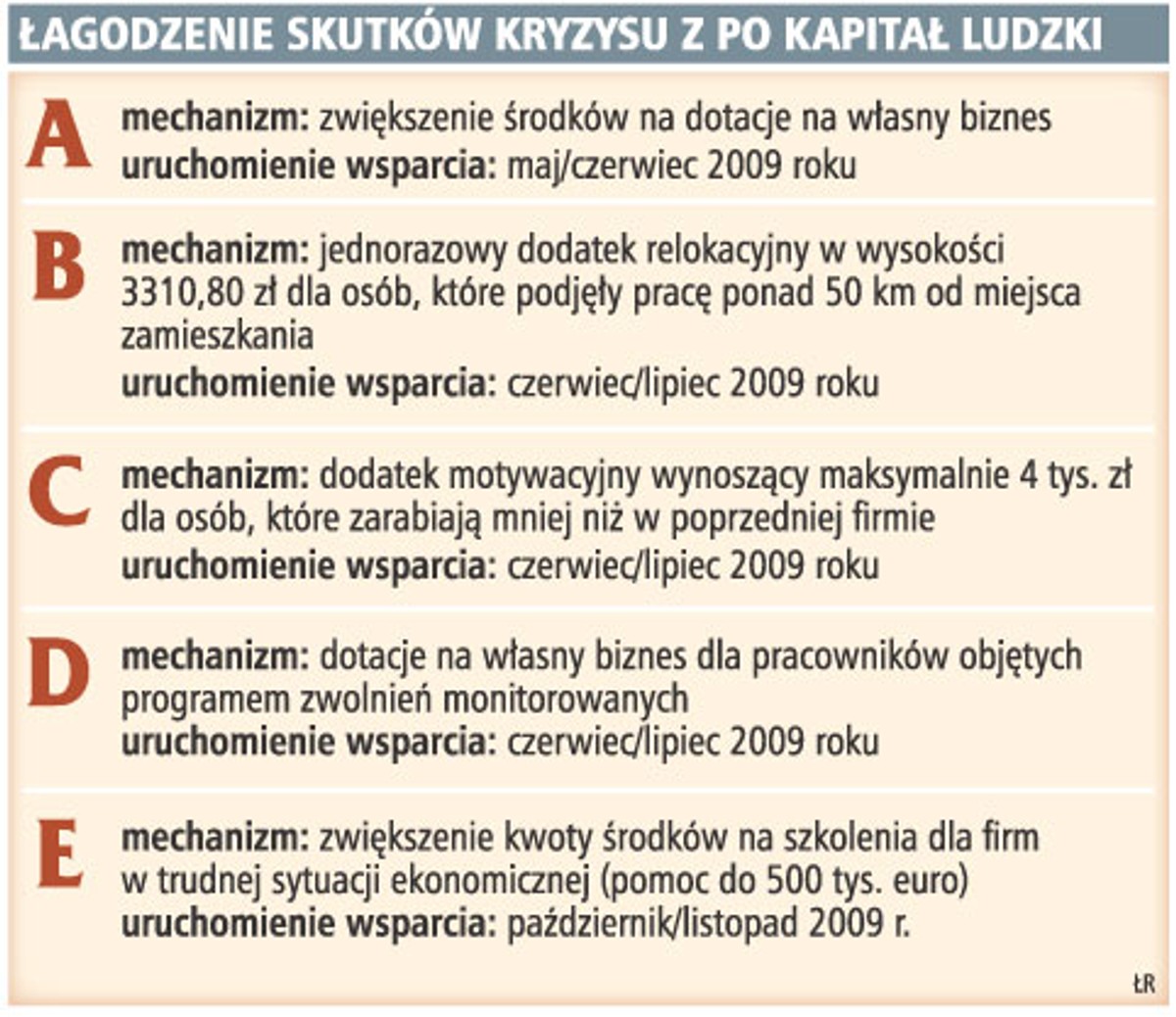 Łagodzenie skutków kryzysu z po kapitał ludzki