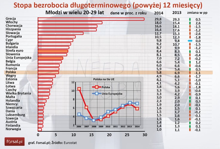 Czołówka europejskiego rankingu stopy bezrobocia długoterminowego wśród osób w wieku 20-29 lat prezentuje się podobnie jak w przypadku zwykłej stopy bezrobocia. Przypomnijmy, że o bezrobociu długoterminowym mówimy, gdy trwa ono dłużej niż 12 miesięcy. <br><br>Na podium państw z najwyższym wskaźnikiem znalazła się Grecja (29,8 proc. – ponad 4 razy tyle, co unijna średnia), Włochy (18 proc.) i Chorwacja (16,6 proc.). Tuż za nią plasuje się Hiszpania (16,4 proc.). Stopa bezrobocia długoterminowego wśród młodych Polaków w wieku 20-29 lat wynosi 5,8 proc. Podobne wskaźniki notuje się w Rumunii i Francji. <br><br>Bezrobocie długoterminowe wśród młodych jest zaś praktycznie niezauważalne w Norwegii (1 proc.) oraz w Austrii i Finlandii (po 1,4 proc.). Niskimi wskaźnikami (1,5 proc.) mogą też pochwalić się Dania, Luksemburg i Szwecja.