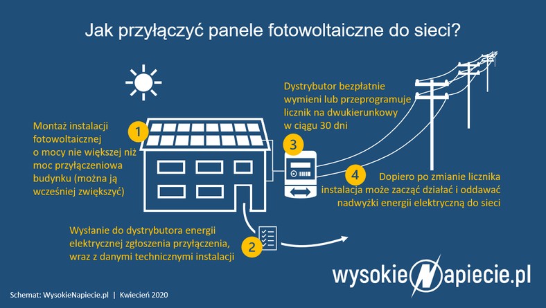 przylaczenie_mikroinstalacji_paneli_pv_oze (WN)