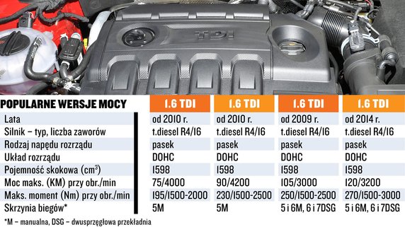 Silnik 1.6 TDI - koszty i dane techniczne