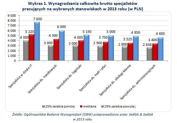 wynagrodzenia specjaliści