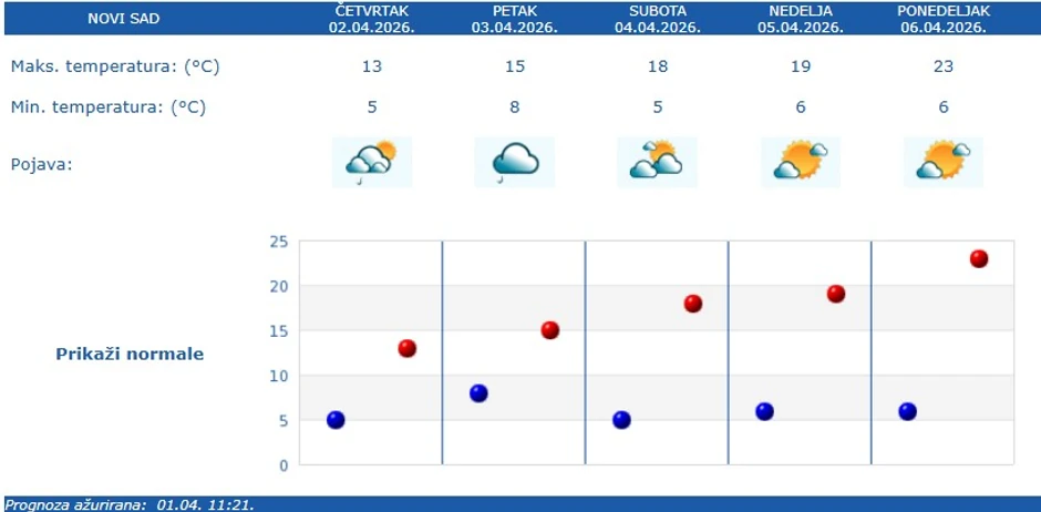 Vremenska prognoza za Novi Sad