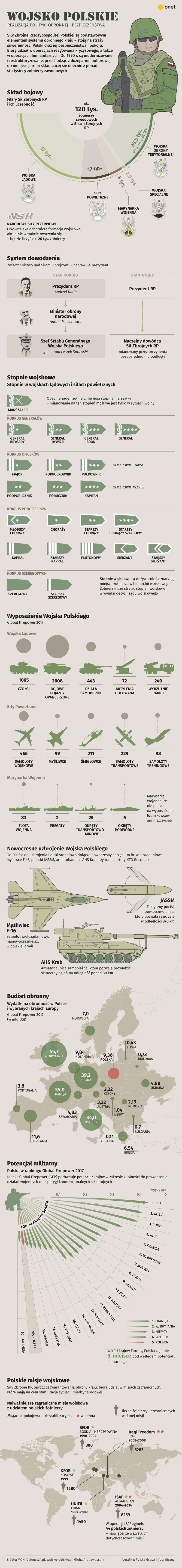 Wojsko Polskie - infografika