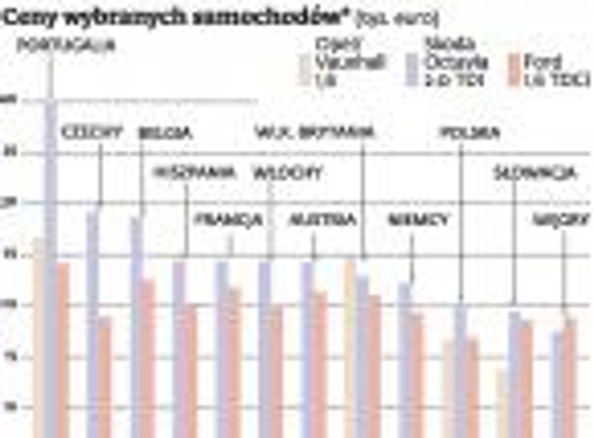 Ceny wybranych samochodów