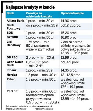 Kredyt w koncie tańszy od pożyczek gotówkowych