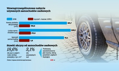 Koniec Zanizania Wartosci Sprowadzanych Aut Dla Celow Akcyzy Rzad Ma Pomysl Forsal Pl