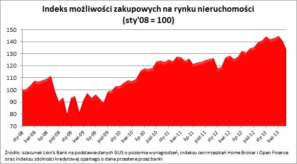 Indeks możliwości zakupowych na rynku nieruchomości