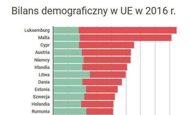 Demograficzny rachunek zysków i strat. Polska w ogonie zestawienia