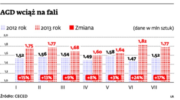 AGD wciąż na fali