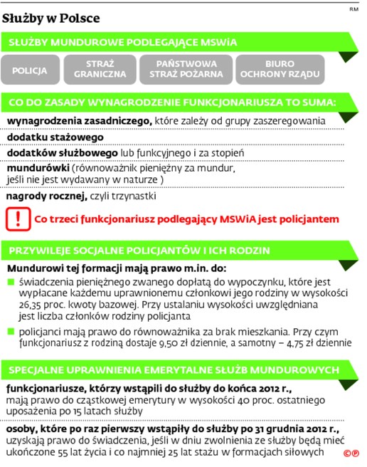 Służby w Polsce