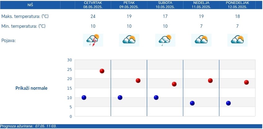 Slično kao u Beogradu očekuje se vreme u Nišu