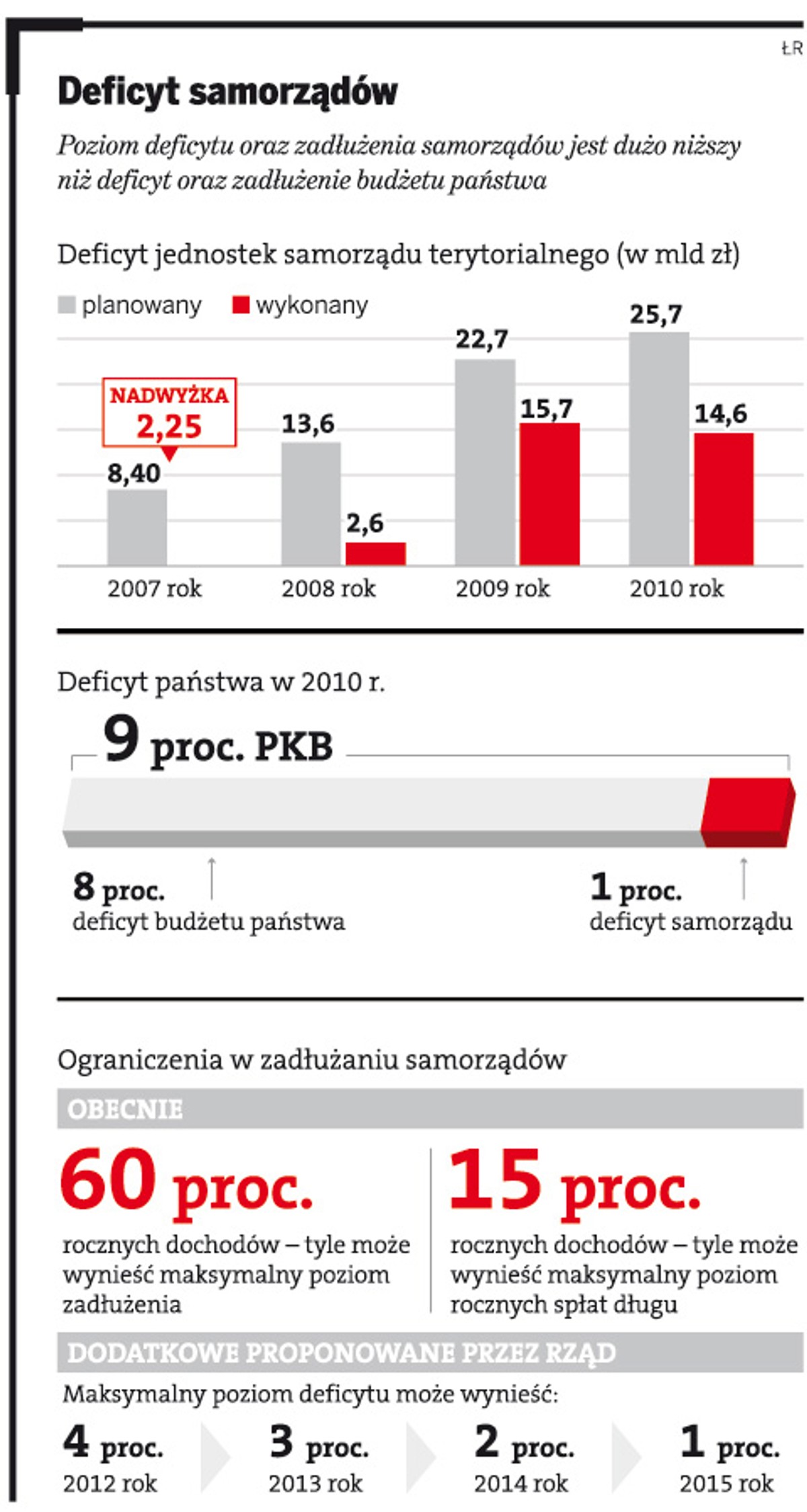 Deficyt samorządów