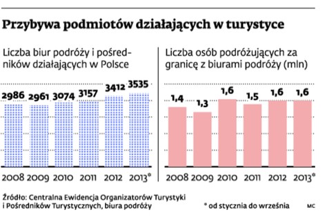 Przybywa podmiotów działających w turystyce